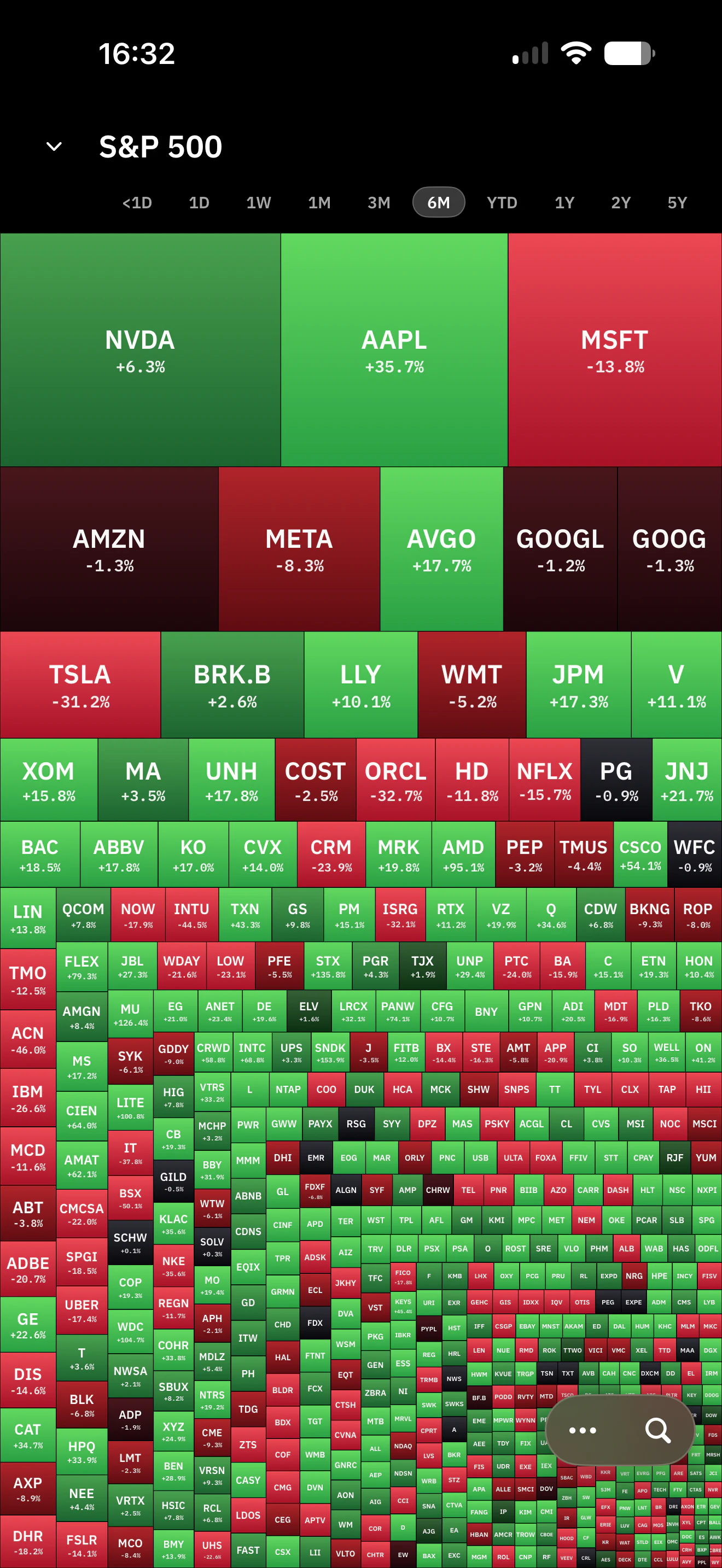 Market treemap