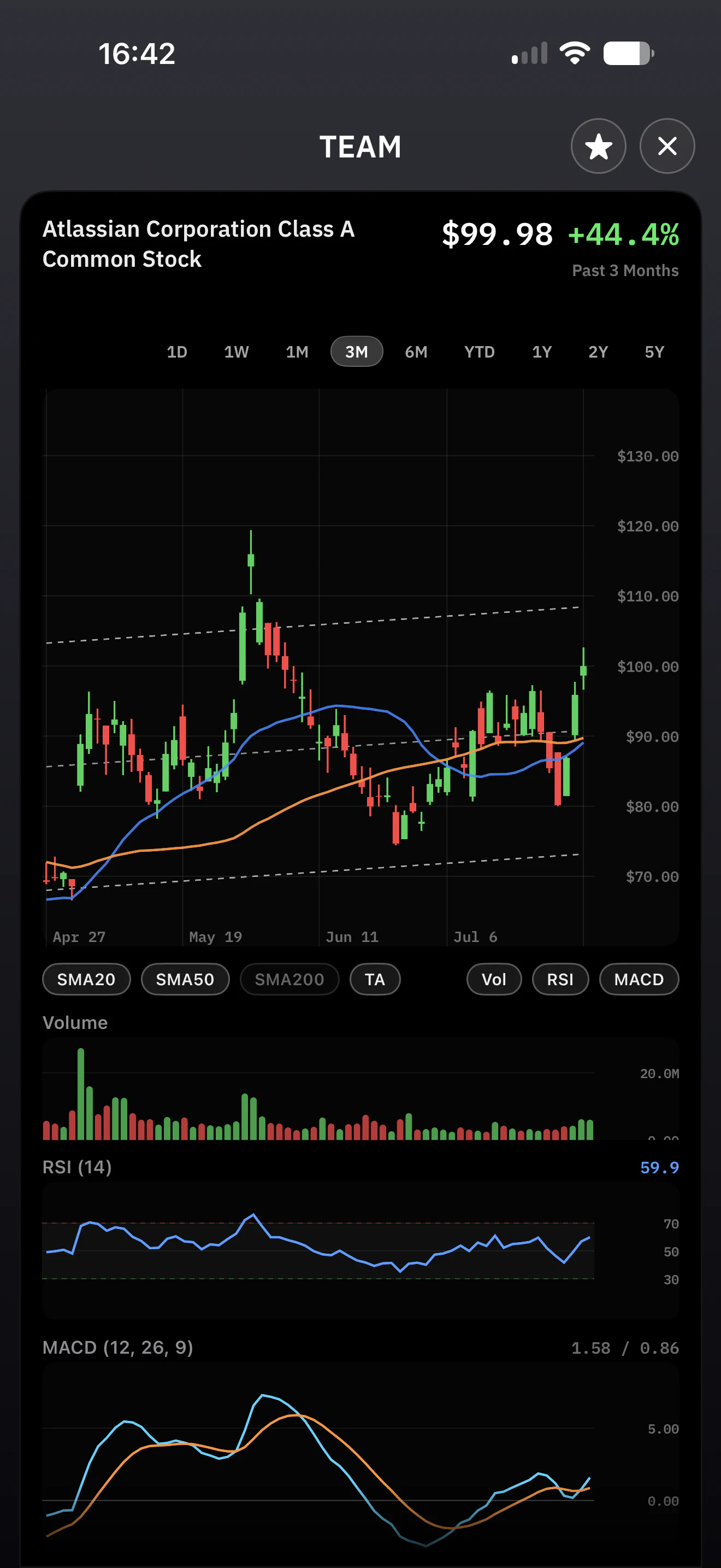 Technical charts